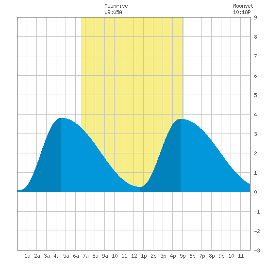 Brunswick tide chart for Tuesday, February 16, 2021