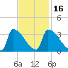 Brunswick tide chart for Tuesday, February 16, 2021