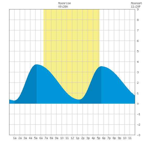 Brunswick tide chart for Wednesday, February 17, 2021