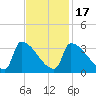 Brunswick tide chart for Wednesday, February 17, 2021