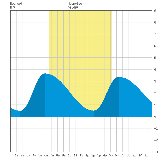 Brunswick tide chart for Thursday, February 18, 2021