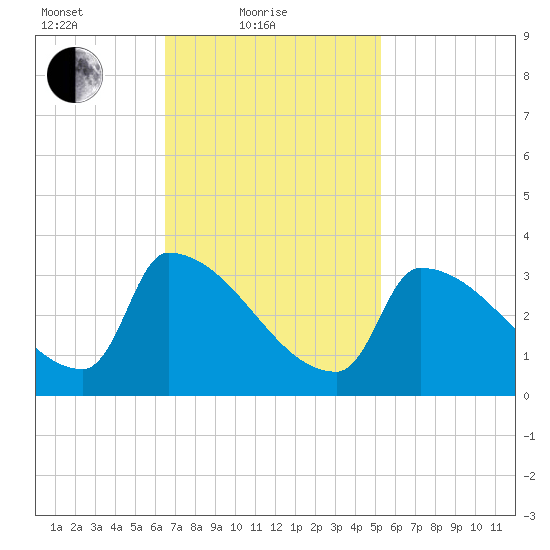 Brunswick tide chart for Friday, February 19, 2021