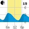 Brunswick tide chart for Friday, February 19, 2021