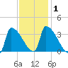 Brunswick tide chart for Monday, February 1, 2021