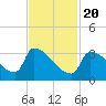 Brunswick tide chart for Saturday, February 20, 2021