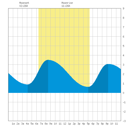 Brunswick tide chart for Sunday, February 21, 2021