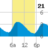 Brunswick tide chart for Sunday, February 21, 2021