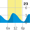 Brunswick tide chart for Tuesday, February 23, 2021