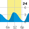 Brunswick tide chart for Wednesday, February 24, 2021
