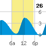 Brunswick tide chart for Friday, February 26, 2021