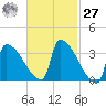 Brunswick tide chart for Saturday, February 27, 2021