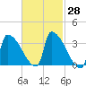 Brunswick tide chart for Sunday, February 28, 2021