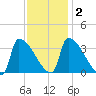 Brunswick tide chart for Tuesday, February 2, 2021
