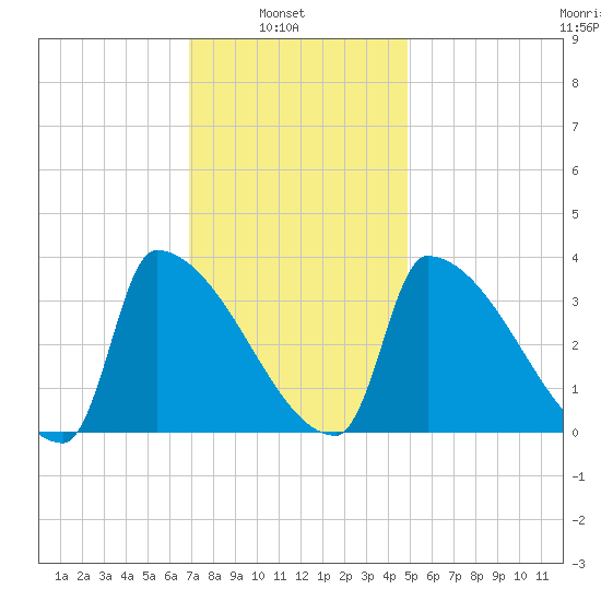 Brunswick tide chart for Wednesday, February 3, 2021