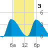 Brunswick tide chart for Wednesday, February 3, 2021