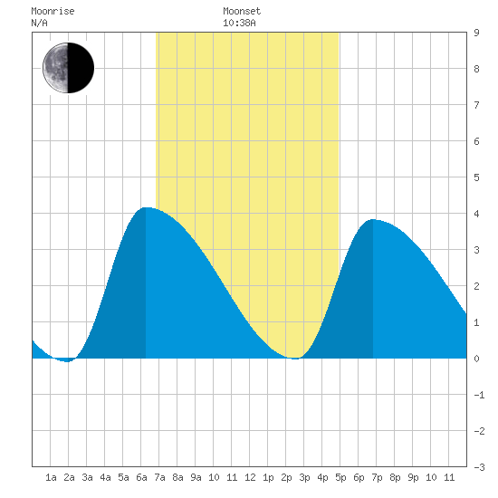 Brunswick tide chart for Thursday, February 4, 2021
