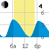 Brunswick tide chart for Thursday, February 4, 2021