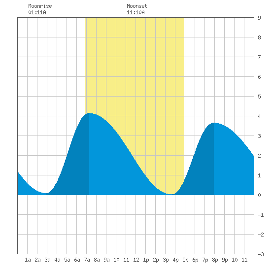 Brunswick tide chart for Friday, February 5, 2021