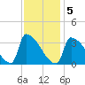 Brunswick tide chart for Friday, February 5, 2021