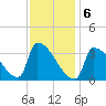 Brunswick tide chart for Saturday, February 6, 2021