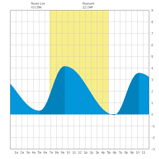 Brunswick tide chart for Sunday, February 7, 2021