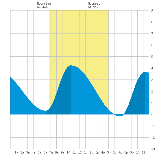 Brunswick tide chart for Monday, February 8, 2021