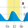Brunswick tide chart for Monday, February 8, 2021