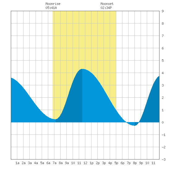 Brunswick tide chart for Tuesday, February 9, 2021