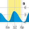 Brunswick tide chart for Tuesday, February 9, 2021