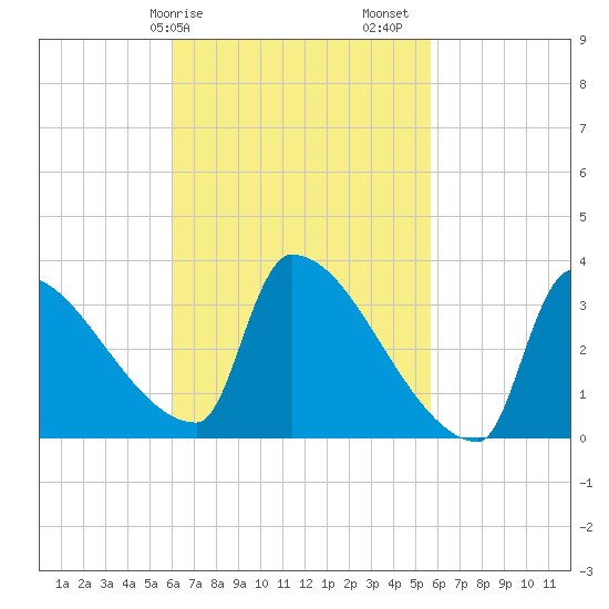 Brunswick tide chart for Wednesday, March 10, 2021