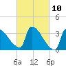 Brunswick tide chart for Wednesday, March 10, 2021