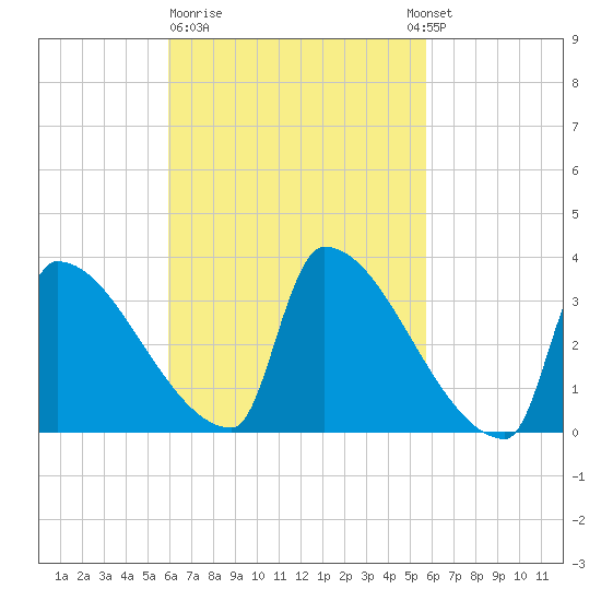 Brunswick tide chart for Friday, March 12, 2021