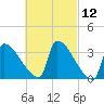 Brunswick tide chart for Friday, March 12, 2021