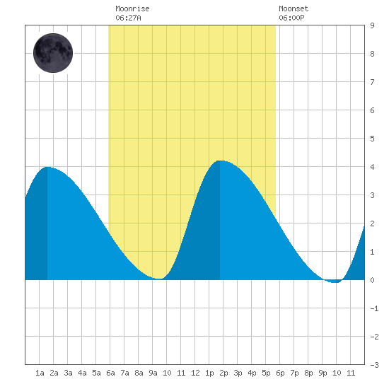 Brunswick tide chart for Saturday, March 13, 2021
