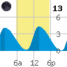 Brunswick tide chart for Saturday, March 13, 2021