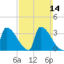 Brunswick tide chart for Sunday, March 14, 2021