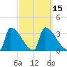 Brunswick tide chart for Monday, March 15, 2021