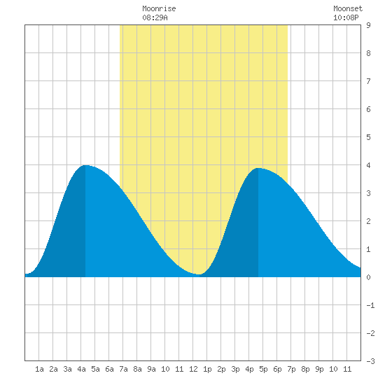Brunswick tide chart for Tuesday, March 16, 2021