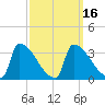 Brunswick tide chart for Tuesday, March 16, 2021
