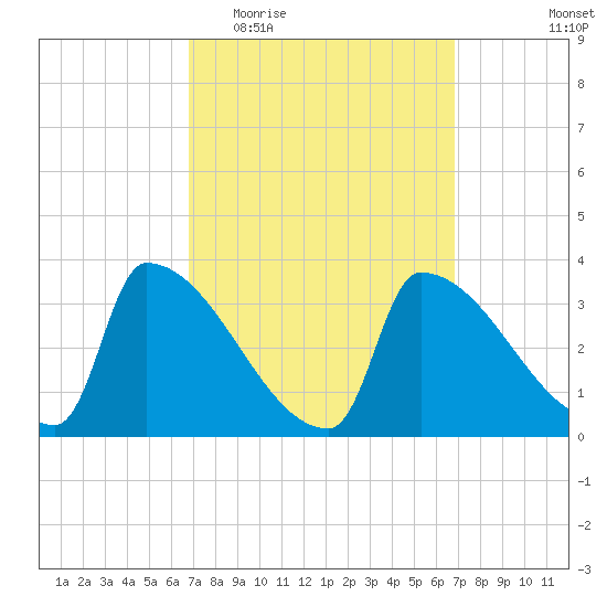 Brunswick tide chart for Wednesday, March 17, 2021