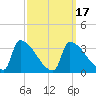 Brunswick tide chart for Wednesday, March 17, 2021