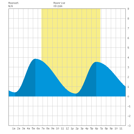Brunswick tide chart for Thursday, March 18, 2021