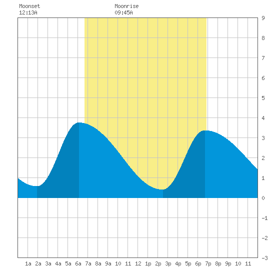 Brunswick tide chart for Friday, March 19, 2021
