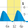 Brunswick tide chart for Monday, March 1, 2021