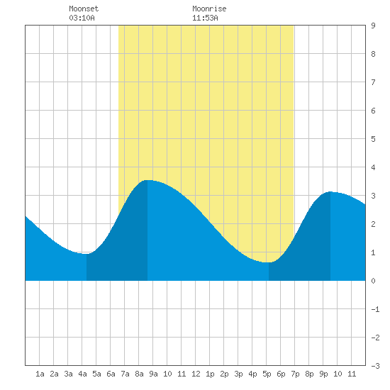 Brunswick tide chart for Monday, March 22, 2021