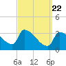 Brunswick tide chart for Monday, March 22, 2021
