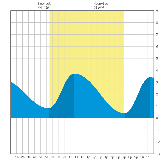 Brunswick tide chart for Wednesday, March 24, 2021