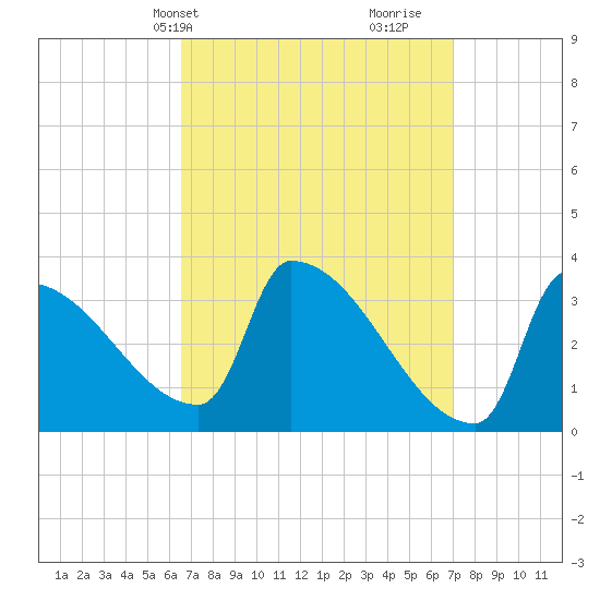 Brunswick tide chart for Thursday, March 25, 2021