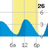 Brunswick tide chart for Friday, March 26, 2021
