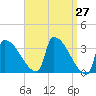 Brunswick tide chart for Saturday, March 27, 2021